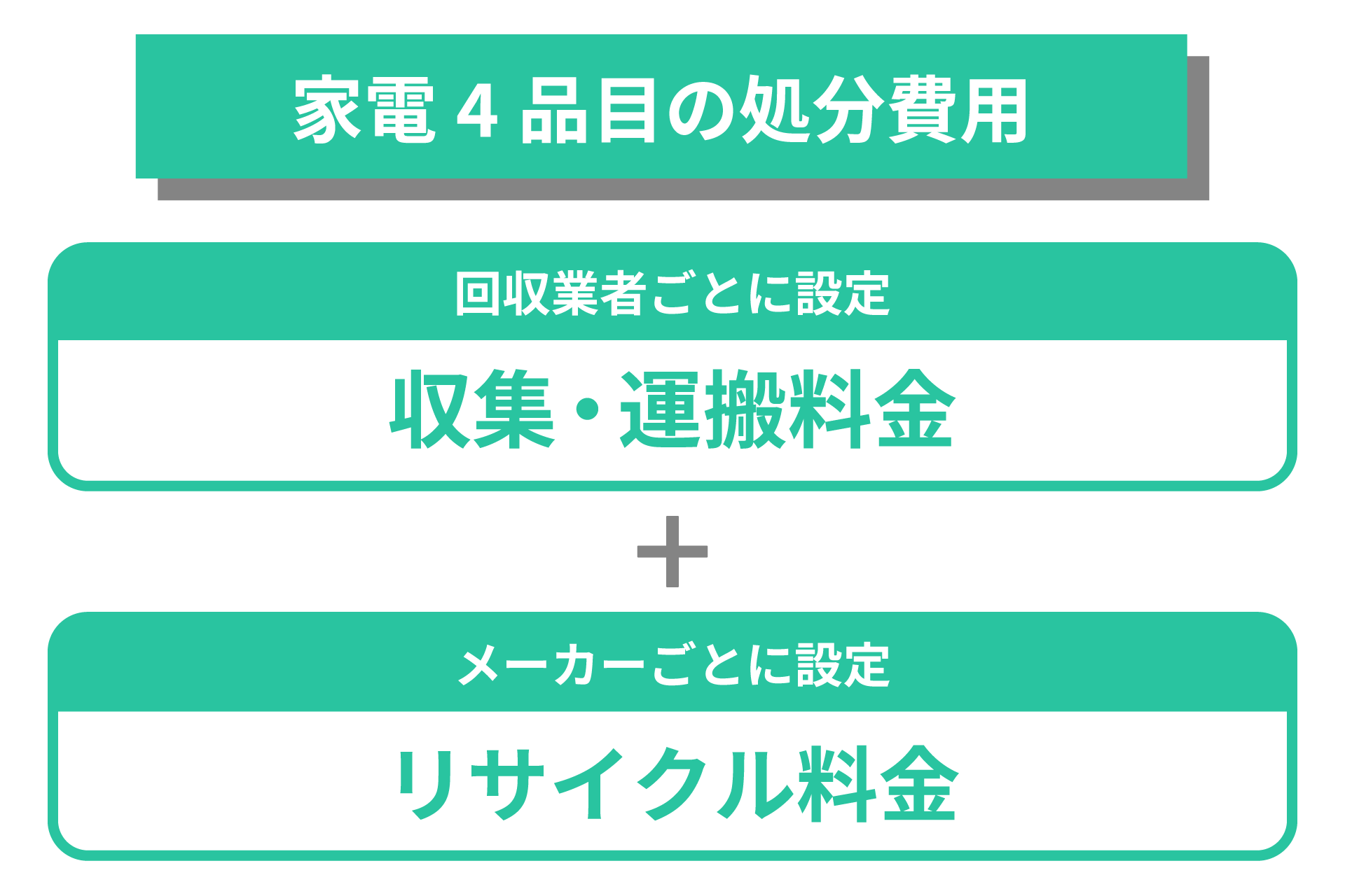 家電4品目の処分費用についての図